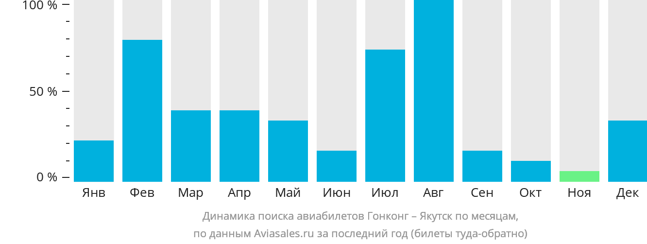 Динамика поиска авиабилетов из Гонконга в Якутск по месяцам
