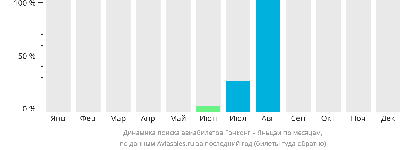 Динамика поиска авиабилетов из Гонконга в Яньцзи по месяцам