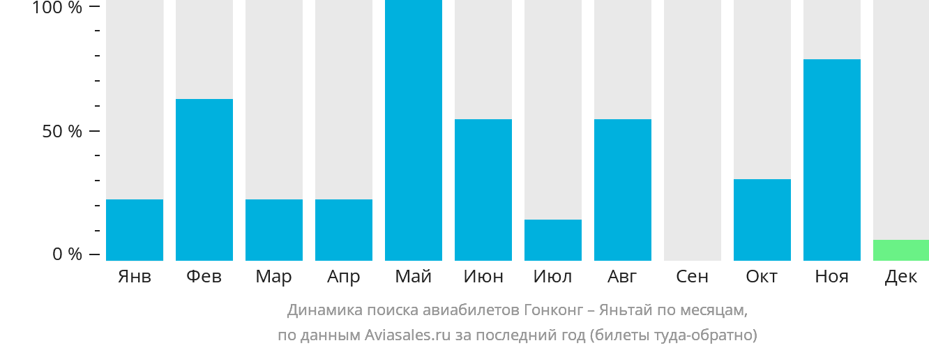 Динамика поиска авиабилетов из Гонконга в Яньтай по месяцам