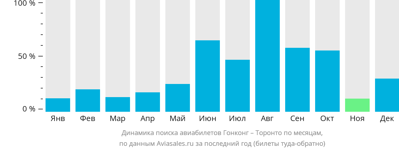 Динамика поиска авиабилетов из Гонконга в Торонто по месяцам