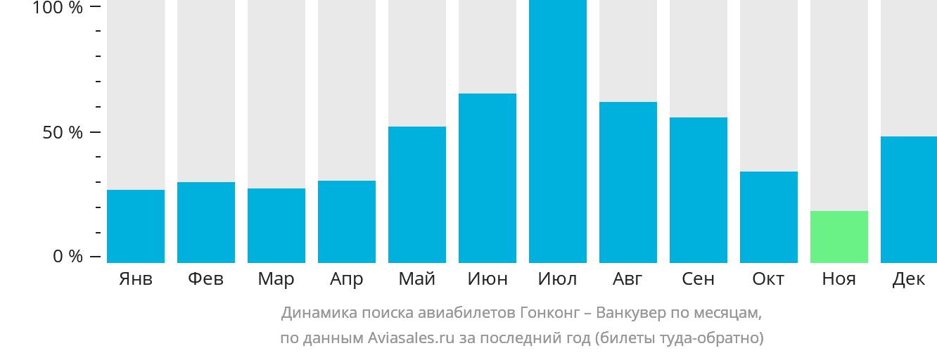 Динамика поиска авиабилетов из Гонконга в Ванкувер по месяцам