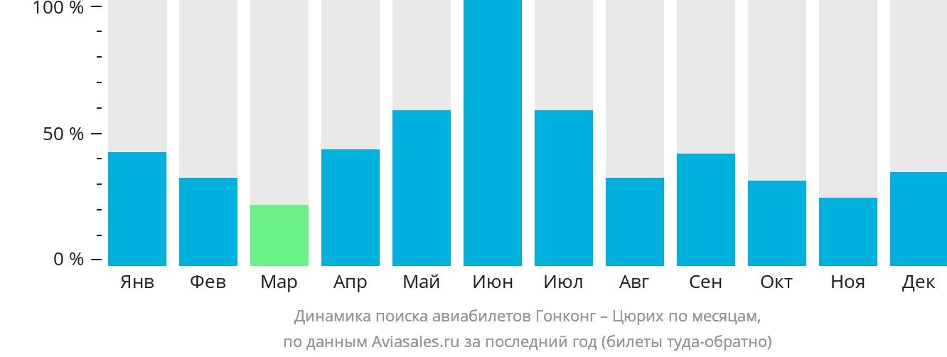 Динамика поиска авиабилетов из Гонконга в Цюрих по месяцам