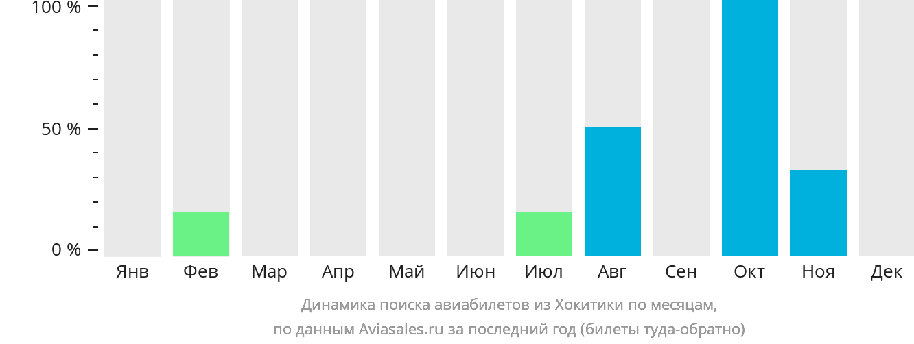 Динамика поиска авиабилетов из Хокитики по месяцам
