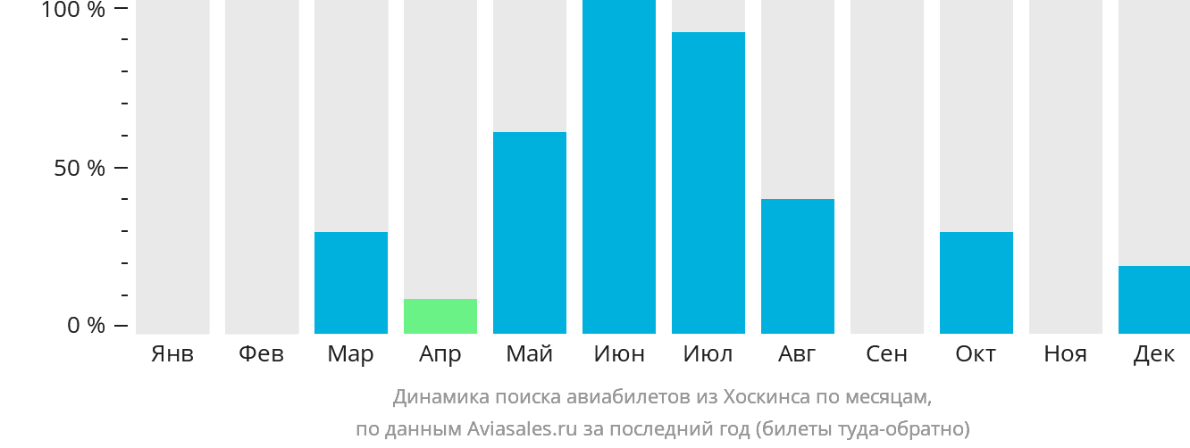 Динамика поиска авиабилетов из Хоскинса по месяцам