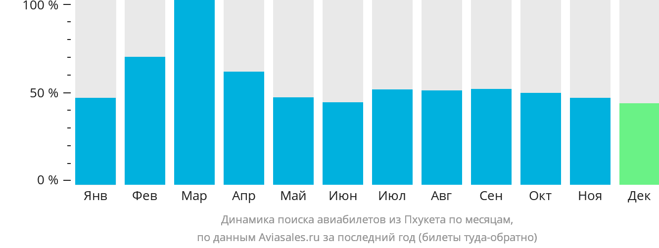Динамика поиска авиабилетов из Пхукета по месяцам
