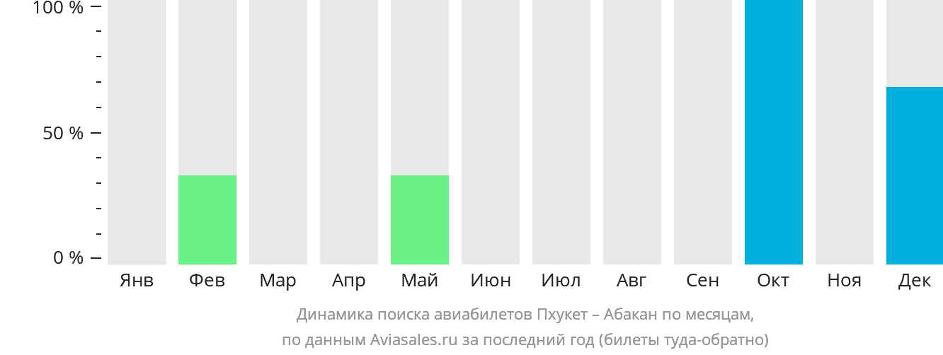 Динамика поиска авиабилетов из Пхукета в Абакан по месяцам