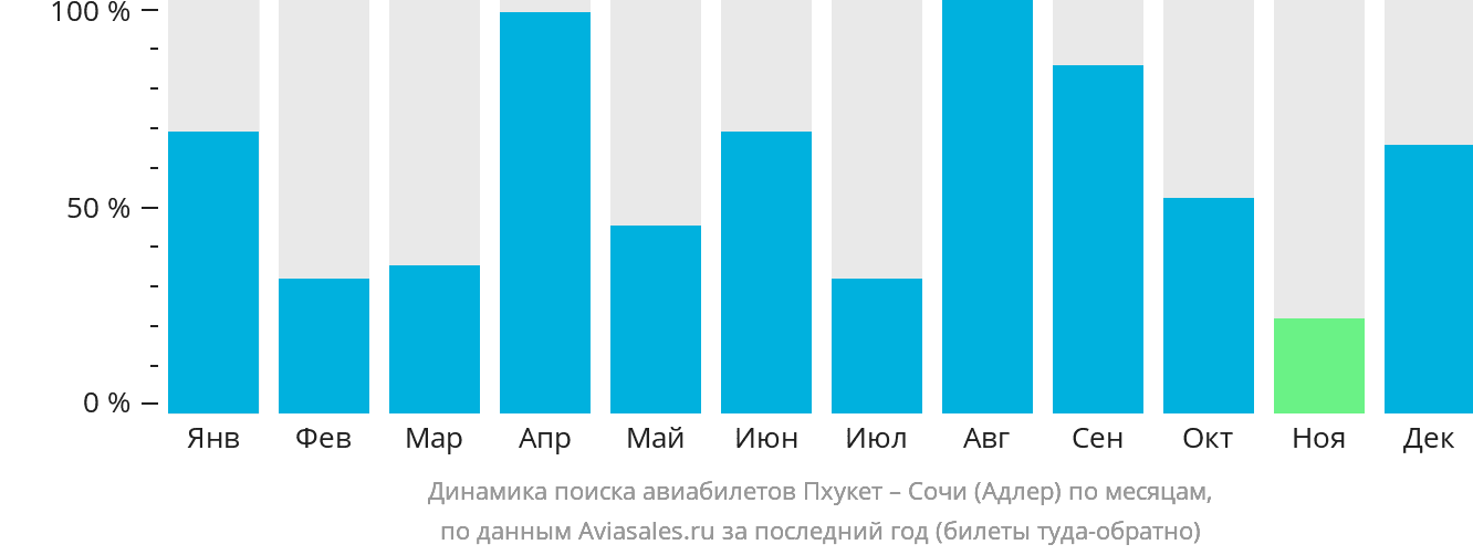 Динамика поиска авиабилетов из Пхукета в Сочи по месяцам