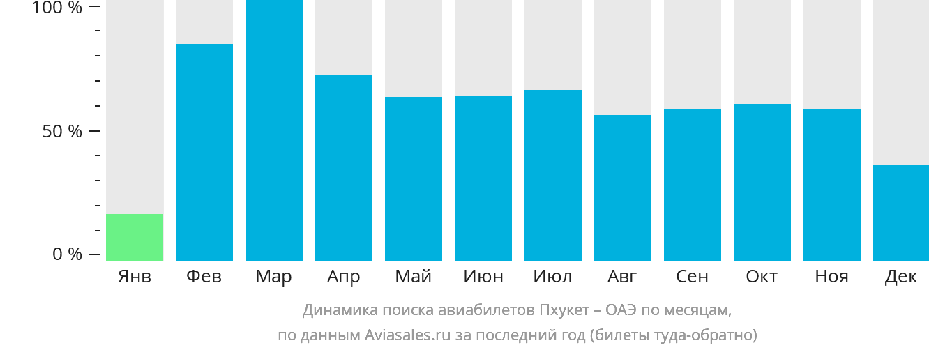Динамика поиска авиабилетов из Пхукета в ОАЭ по месяцам