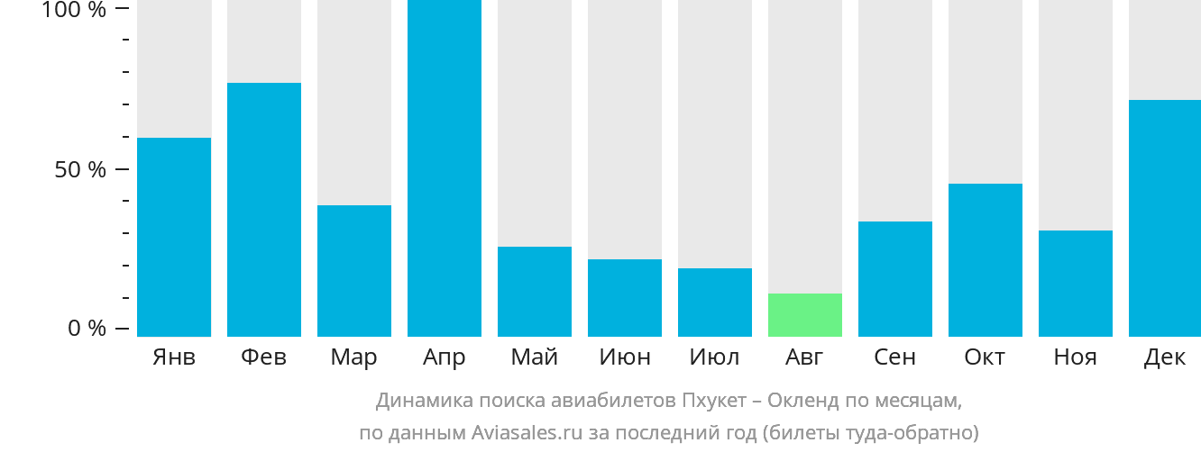 Динамика поиска авиабилетов из Пхукета в Окленд по месяцам