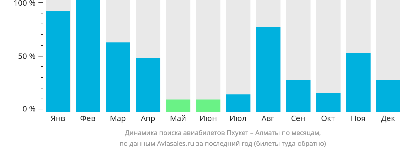 Динамика поиска авиабилетов из Пхукета в Алматы по месяцам