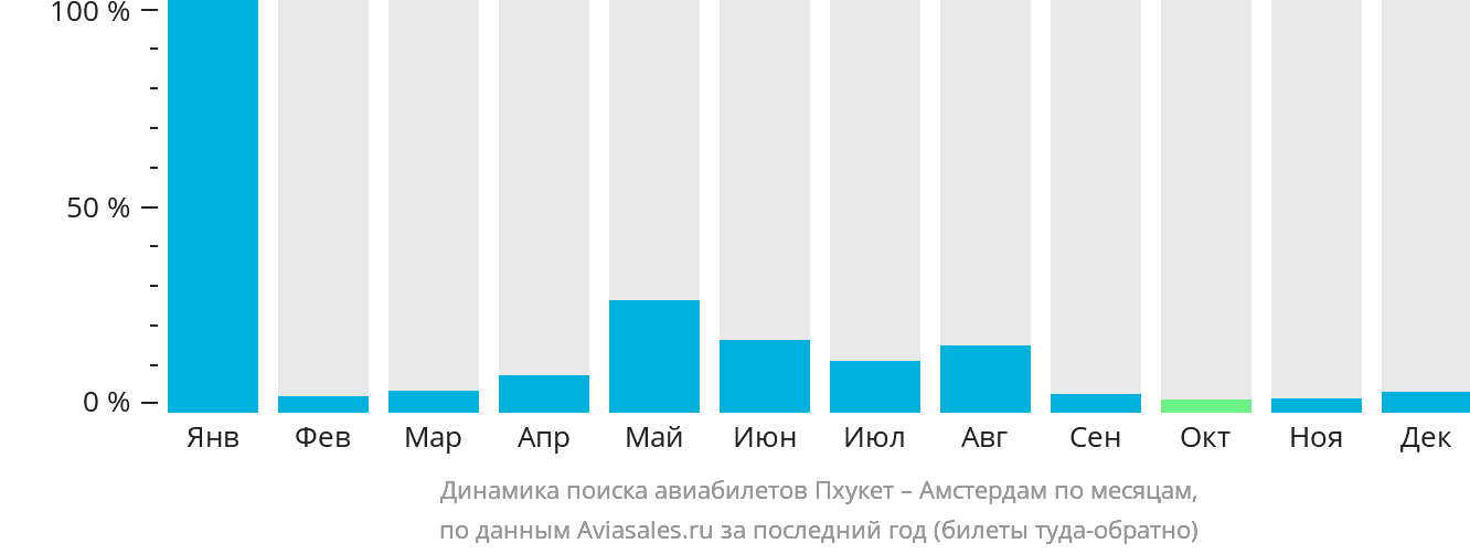 Динамика поиска авиабилетов из Пхукета в Амстердам по месяцам