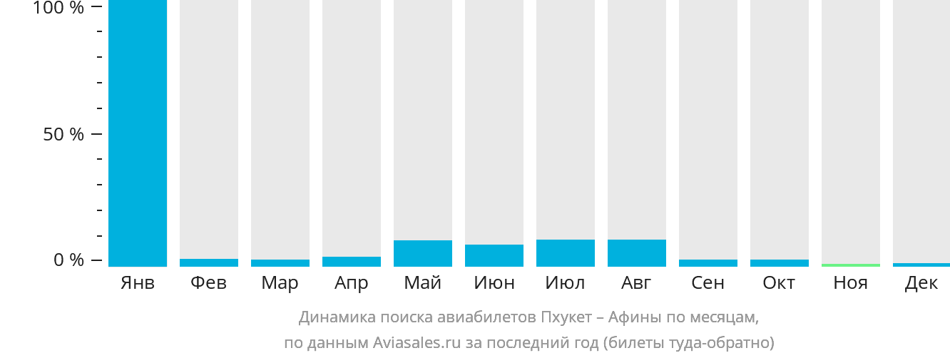Динамика поиска авиабилетов из Пхукета в Афины по месяцам