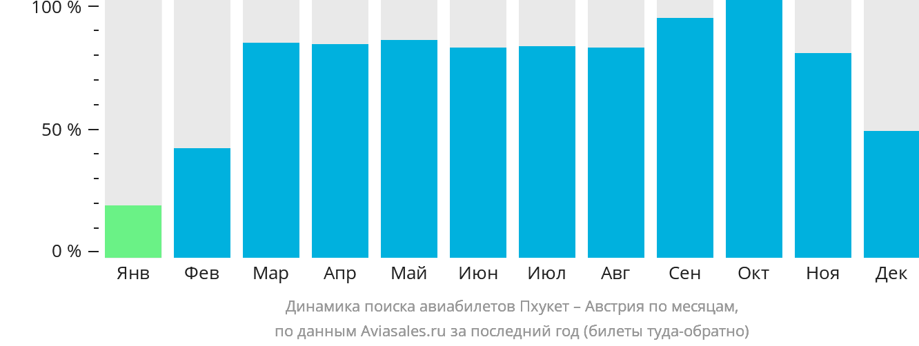 Динамика поиска авиабилетов из Пхукета в Австрию по месяцам