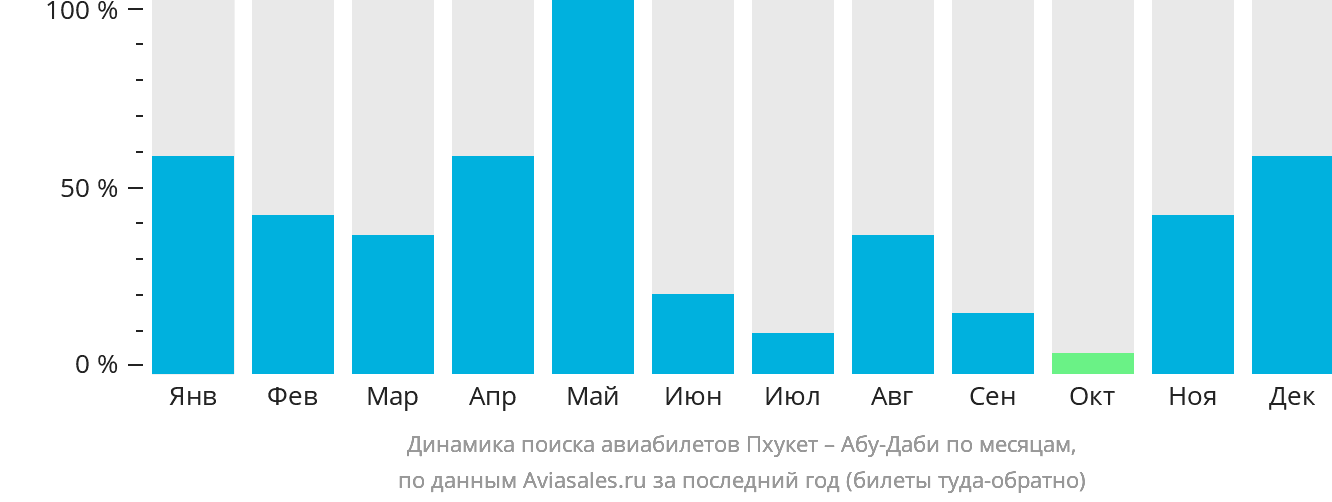 Динамика поиска авиабилетов из Пхукета в Абу-Даби по месяцам