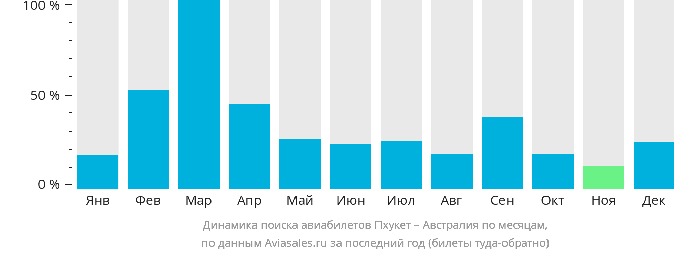 Динамика поиска авиабилетов из Пхукета в Австралию по месяцам