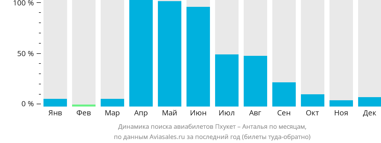 Динамика поиска авиабилетов из Пхукета в Анталью по месяцам