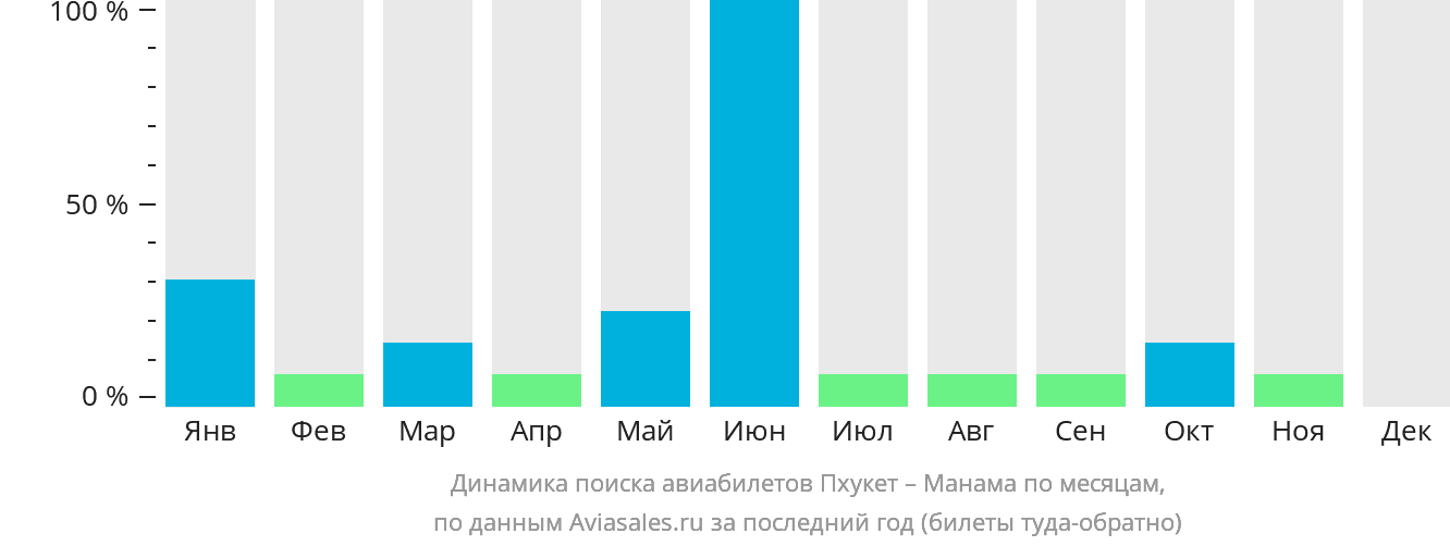 Динамика поиска авиабилетов из Пхукета в Манаму по месяцам