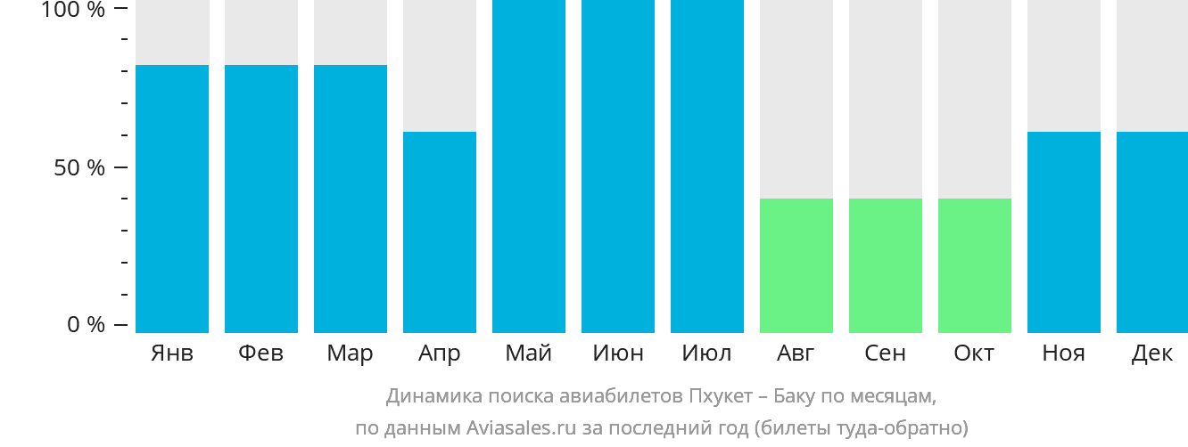 Динамика поиска авиабилетов из Пхукета в Баку по месяцам