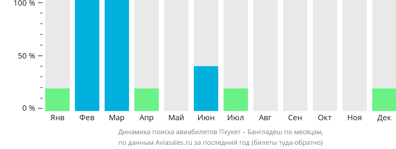 Динамика поиска авиабилетов из Пхукета в Бангладеш по месяцам