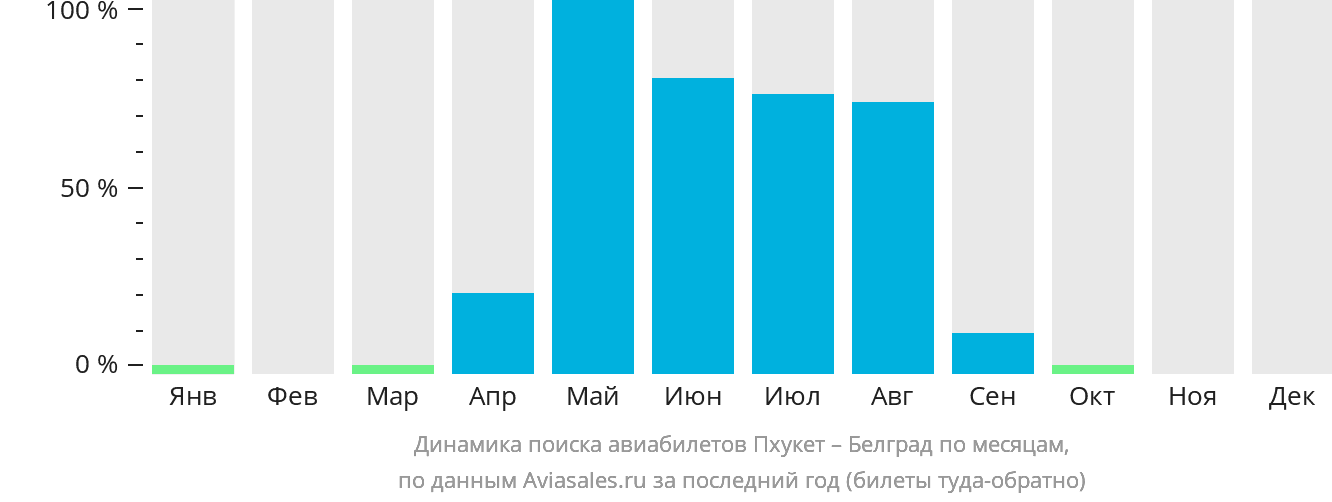Динамика поиска авиабилетов из Пхукета в Белград по месяцам