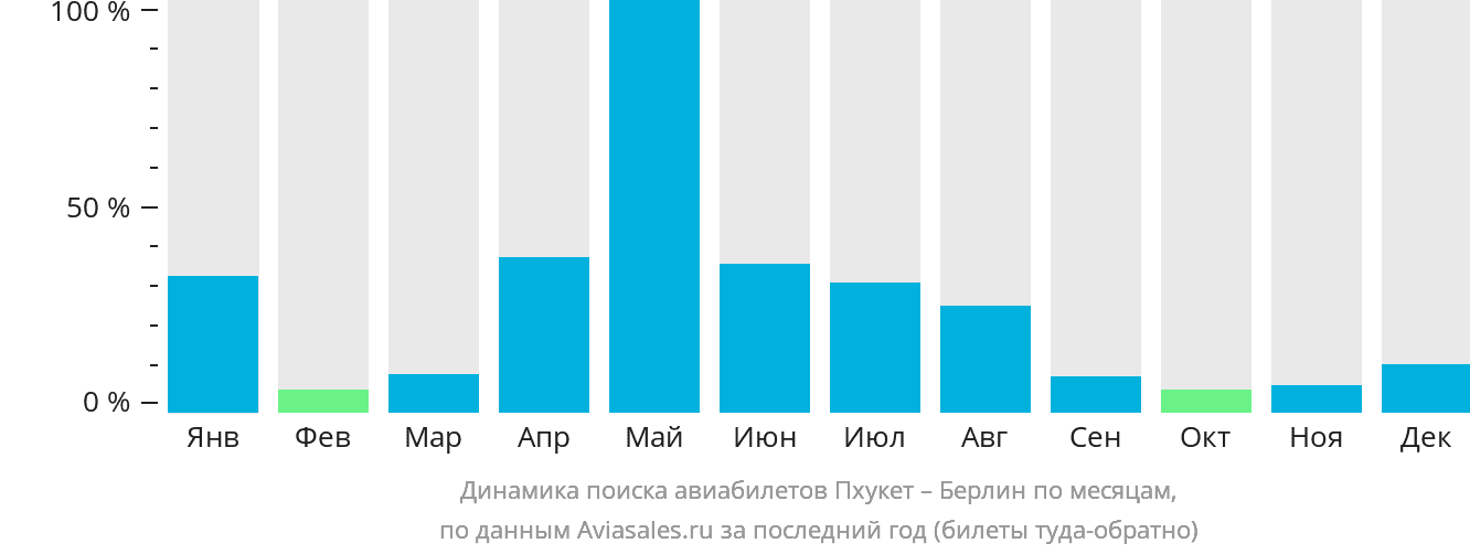 Динамика поиска авиабилетов из Пхукета в Берлин по месяцам
