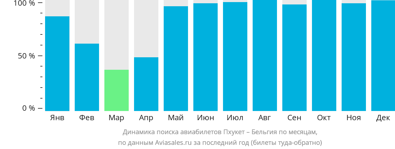 Динамика поиска авиабилетов из Пхукета в Бельгию по месяцам