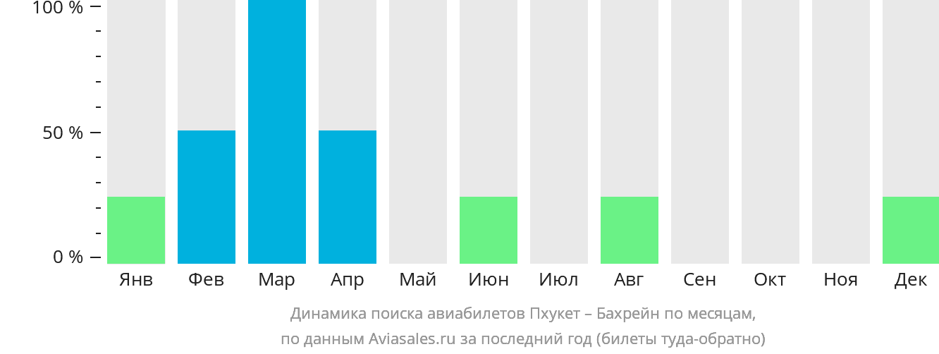Динамика поиска авиабилетов из Пхукета в Бахрейн по месяцам