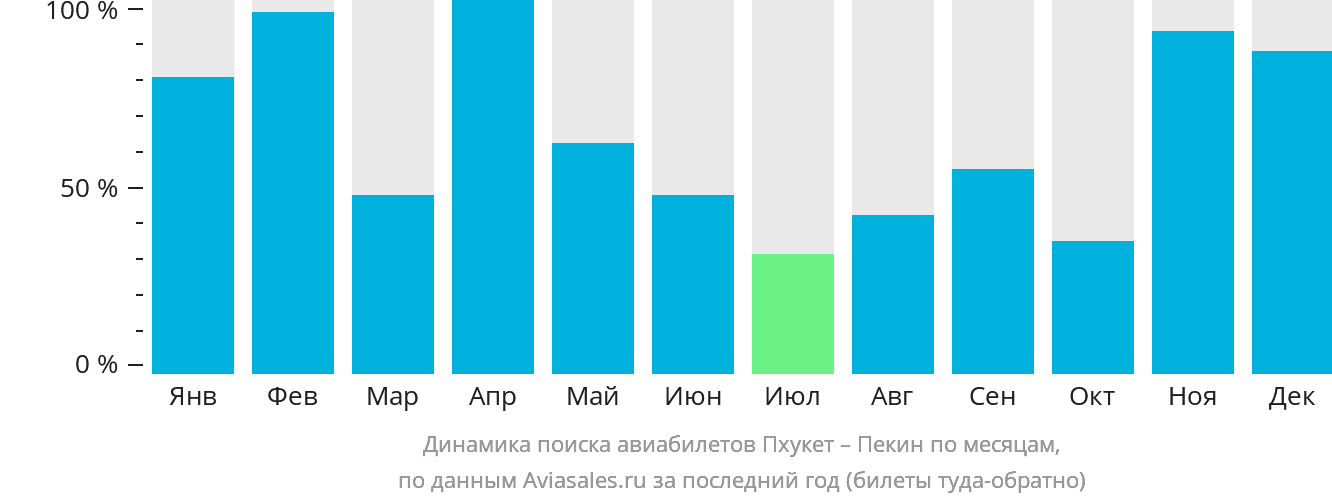 Динамика поиска авиабилетов из Пхукета в Пекин по месяцам