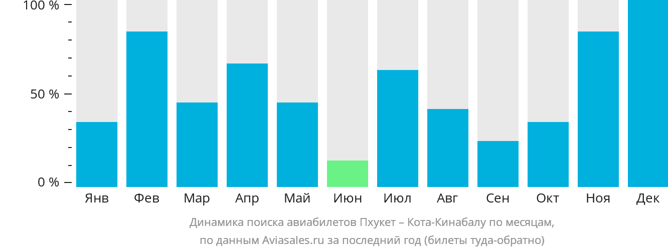 Динамика поиска авиабилетов из Пхукета в Кота-Кинабалу по месяцам