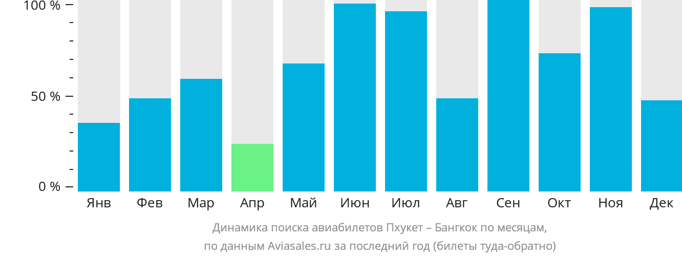 Динамика поиска авиабилетов из Пхукета в Бангкок по месяцам