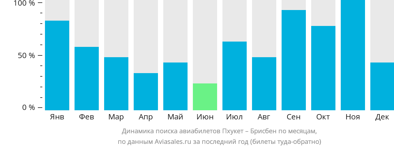 Динамика поиска авиабилетов из Пхукета в Брисбен по месяцам