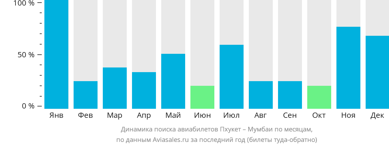 Динамика поиска авиабилетов из Пхукета в Мумбаи по месяцам
