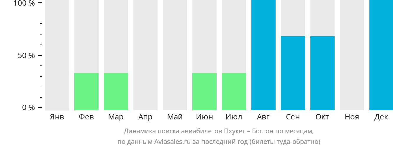 Динамика поиска авиабилетов из Пхукета в Бостон по месяцам