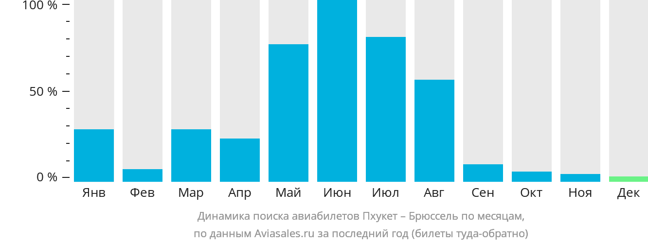 Динамика поиска авиабилетов из Пхукета в Брюссель по месяцам