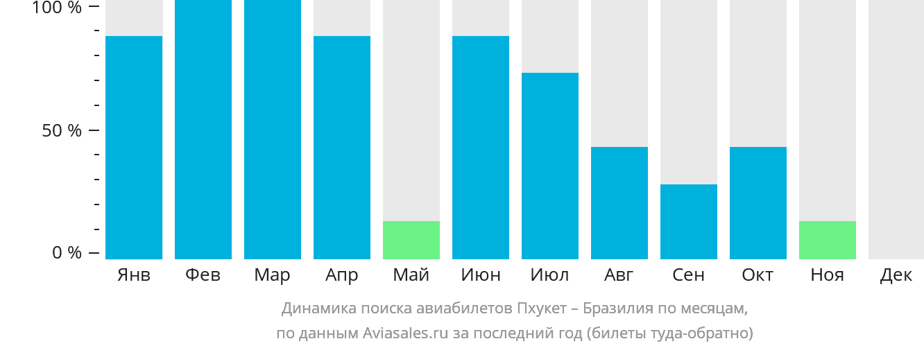 Динамика поиска авиабилетов из Пхукета в Бразилию по месяцам