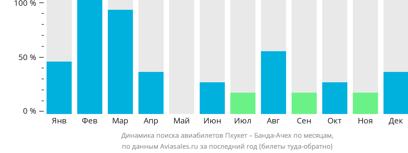 Динамика поиска авиабилетов из Пхукета в Банда-Ачех по месяцам