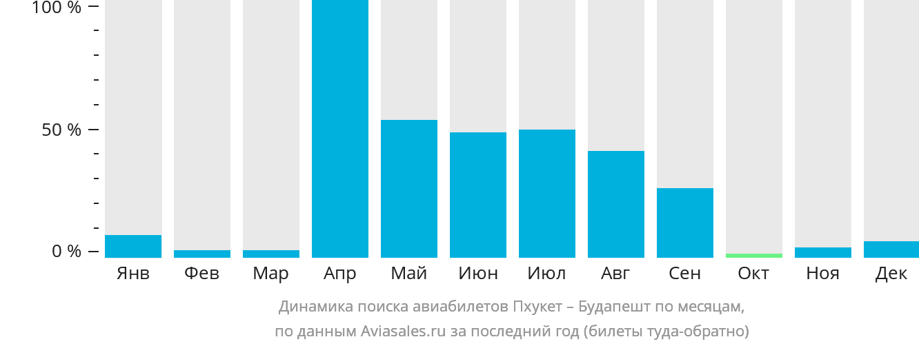 Динамика поиска авиабилетов из Пхукета в Будапешт по месяцам
