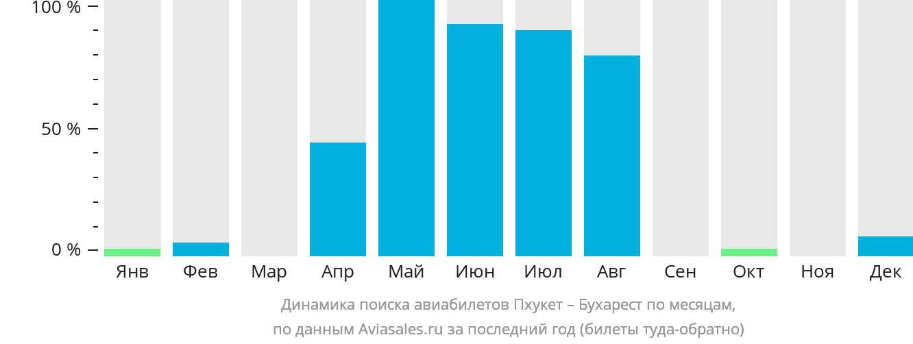 Динамика поиска авиабилетов из Пхукета в Бухарест по месяцам