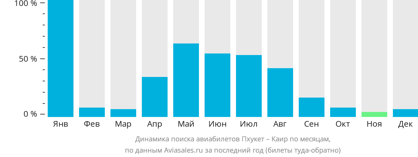 Динамика поиска авиабилетов из Пхукета в Каир по месяцам