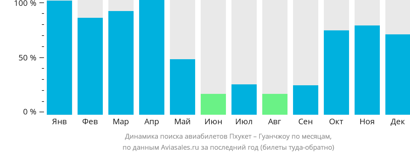 Динамика поиска авиабилетов из Пхукета в Гуанчжоу по месяцам