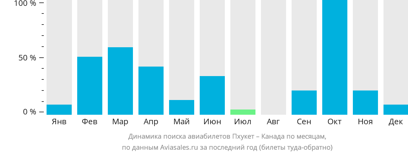 Динамика поиска авиабилетов из Пхукета в Канаду по месяцам