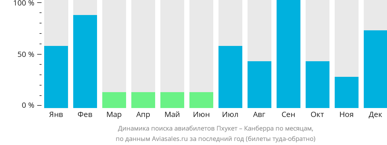 Динамика поиска авиабилетов из Пхукета в Канберру по месяцам