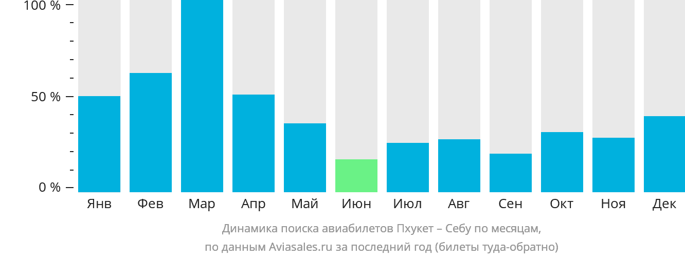 Динамика поиска авиабилетов из Пхукета в Себу по месяцам