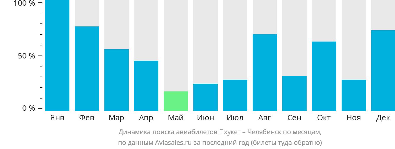 Динамика поиска авиабилетов из Пхукета в Челябинск по месяцам