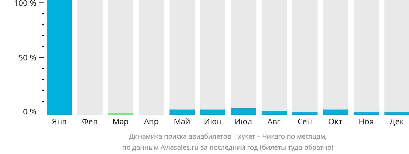 Динамика поиска авиабилетов из Пхукета в Чикаго по месяцам