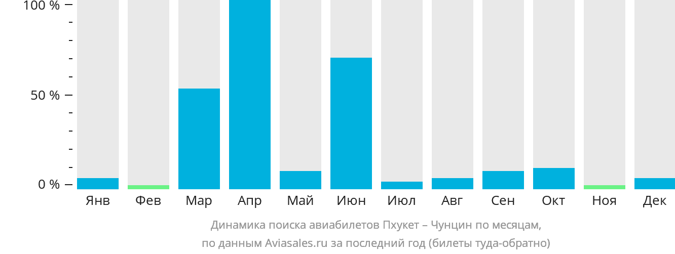 Динамика поиска авиабилетов из Пхукета в Чунцин по месяцам