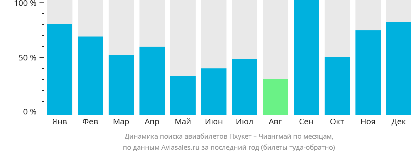Динамика поиска авиабилетов из Пхукета в Чиангмай по месяцам