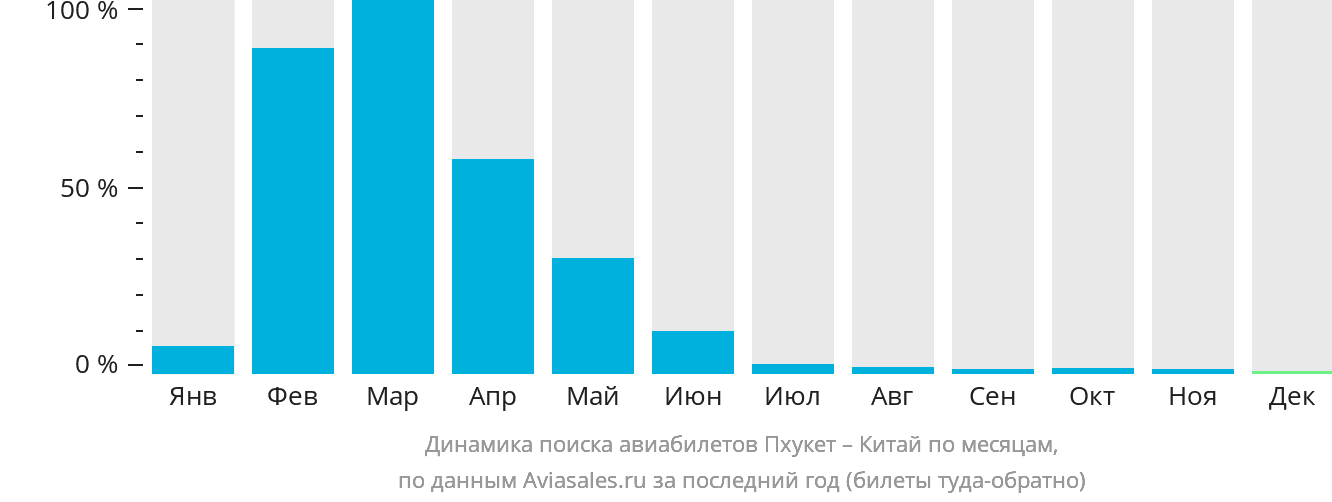 Динамика поиска авиабилетов из Пхукета в Китай по месяцам