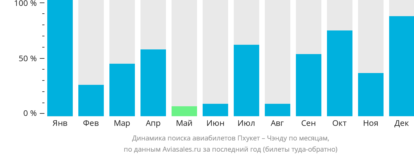 Динамика поиска авиабилетов из Пхукета в Чэнду по месяцам
