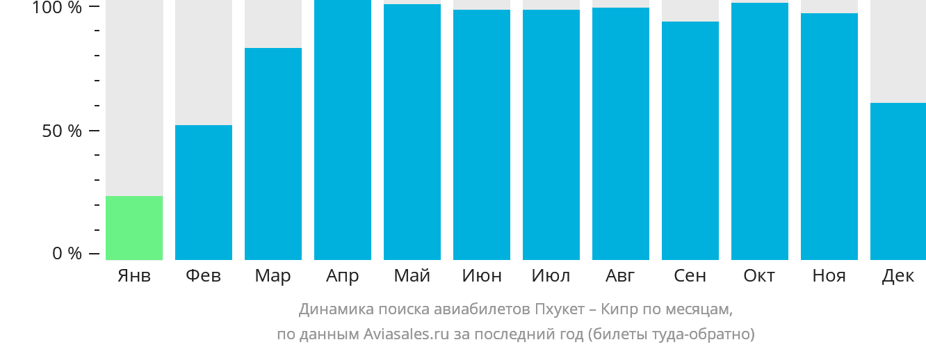 Динамика поиска авиабилетов из Пхукета на Кипр по месяцам